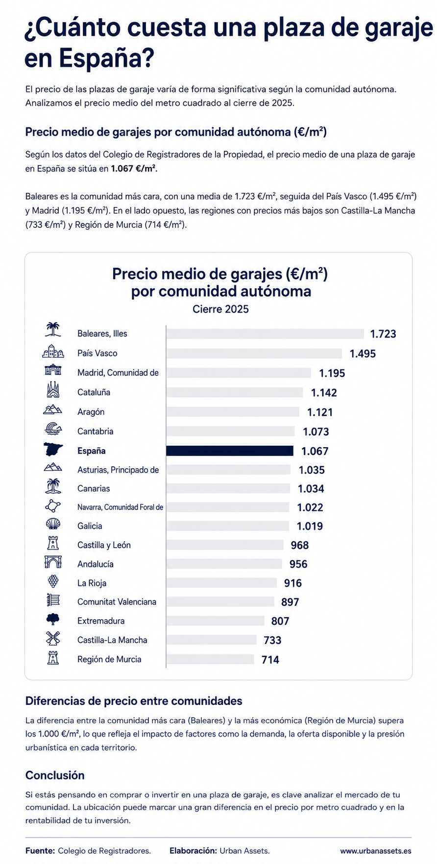 Cuánto cuesta una plaza de garaje en España en 2025