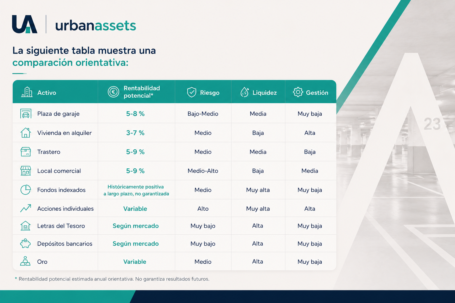 Tabla comparativa entre plaza de garaje, vivienda, trastero, local, fondos indexados, acciones, Letras del Tesoro, depósitos y oro