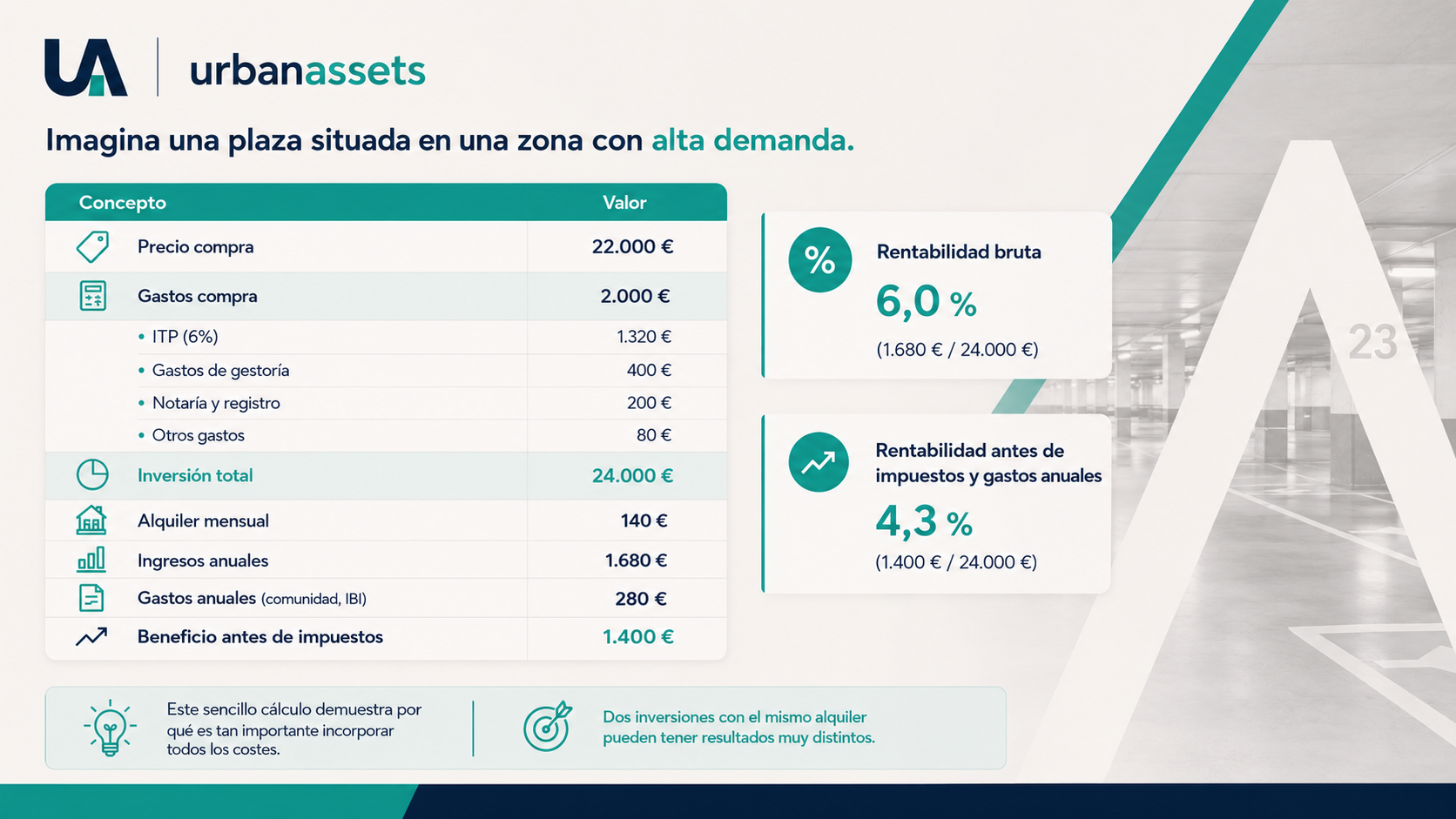 Tabla de rentabilidad de una plaza de garaje: precio de compra, gastos, ingresos anuales y rentabilidad bruta y antes de impuestos