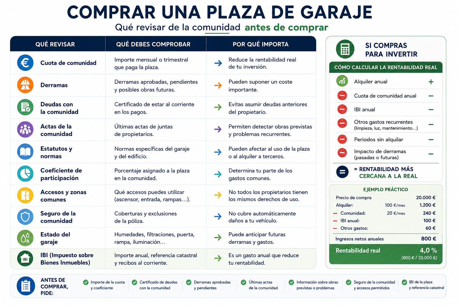 Qué revisar antes de comprar una plaza de garaje como inversión